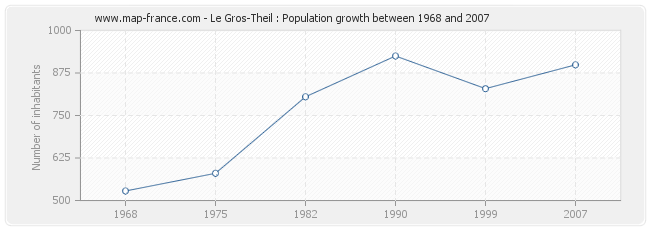 Population Le Gros-Theil